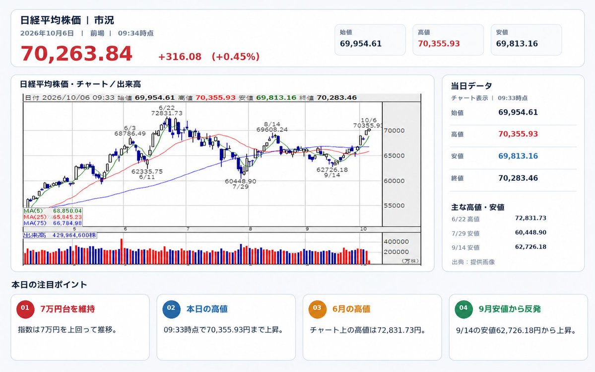 seriallain5's tweet photo. 日経平均は10月6日、前場09:34時点で70,263.84円（＋316.08円、＋0.45%）。

9月14日の安値62,726.18円から切り返し、7万円台を維持しています。次は本日の高値70,355円を上回れるか、それとも6月の高値72,831円を前に一服するのか。

皆さんは、この先どちらに動くと見ていますか？

#日経平均 #日本株