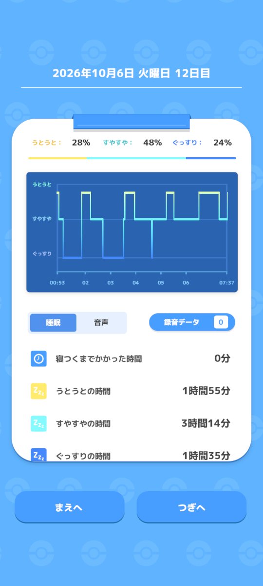 kou64bit's tweet photo. おはようございます
今日の睡眠スコアは79、とくちょうなしタイプ
#ポケスリ
#FitbitAir
#ひきこもり https://t.co/k6N202uImN