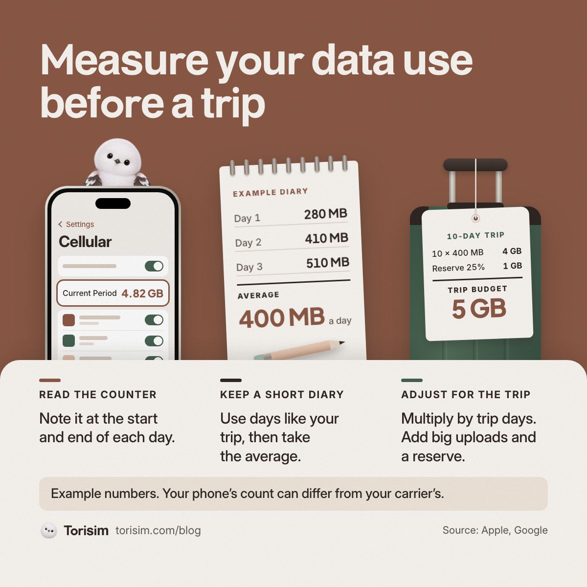 Torisim_esim's tweet photo. Before a trip, measure your phone's mobile data over a few typical days. Note the counter at the start and end of each day, average the days, then adjust for the trip.

iPhone: Settings > Cellular. Pixel: Settings > Network &amp; internet > SIMs.

Full guide: https://t.co/UIvc0aSCd5 https://t.co/2qn6SEx1Un