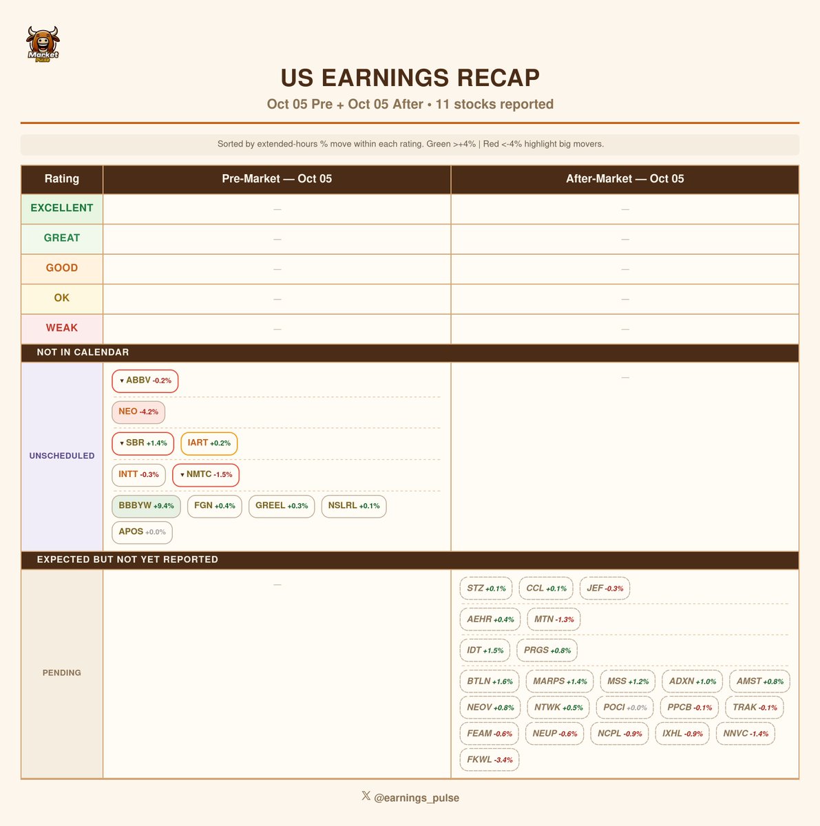 market_pulse_ai's tweet photo. 🇺🇸 US Earnings Recap — Oct 05 Pre + Oct 05 After
Top beats & misses from today's reports.
#Earnings #StockMarket #USStocks https://t.co/ORTpw3GRbW