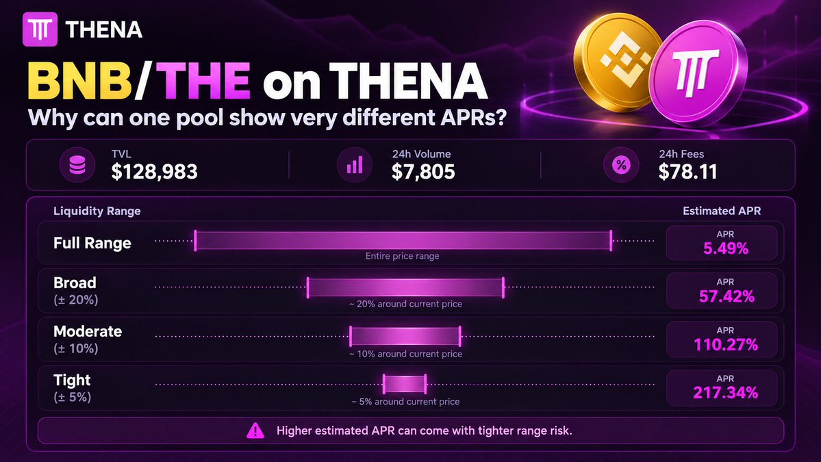 aleshelmano's tweet photo. 1/ A BNB/THE pool on THENA can show anything from single-digit to 200%+ estimated APR.

That doesn’t mean one strategy is automatically “better.”

The difference mostly comes down to one thing: where your liquidity sits. https://t.co/SGTbdtA7dD