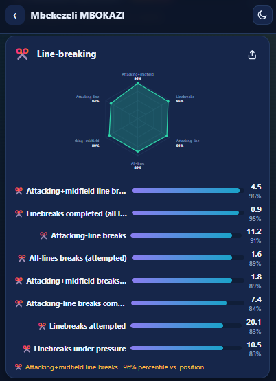 kwakujr23's tweet photo. Only Lee Kang-in had more pass opportunities to runs in behind than Lionel Messi this World Cup

Normalize talking about opportunity/attempts when discussing playmaking
-
Mbokazi is a nuts 2 way defender, fully expect to hear about him in the near future

Line breaking phenom https://t.co/JtdsEQr5aK