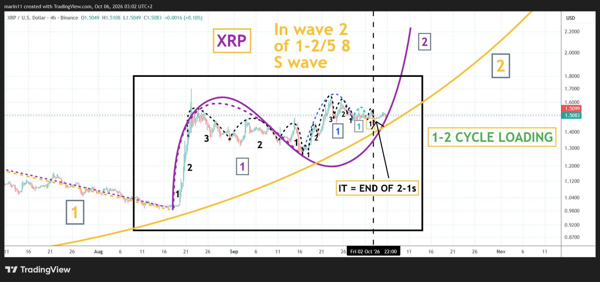 Marin11G's tweet photo. tsal ta
t(2) S wave a(1) l(12) t(2) a(1)
2 S wave 1 12 21
reverse order
12 12 1 S wave 2
meaning: at last 1-2 wave cycle ( 5 8 S wave cycle) up
Wakey wakey #XRP
#bearableguy12321 #MrPool #JoelKatz