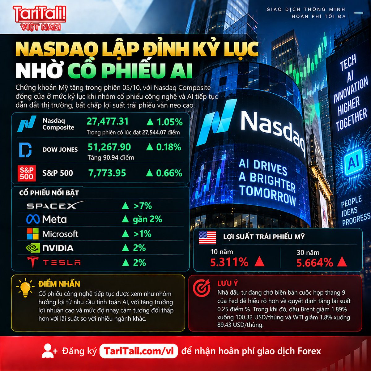 TaritaliVn's tweet photo. 📈 Nasdaq lập đỉnh kỷ lục nhờ cổ phiếu AI.
🔸 Nasdaq +1.05%, đóng cửa 27,477.31
🔸 Dow +0.18%
🔸 #SP500 +0.66%
🔸 SpaceX +7%
🔸 #Nvidia & #Tesla +2%
🔸 Lợi suất Mỹ 10 năm lên 5.311%
📌 Chờ biên bản #Fed tháng 9
#USStocks #Nasdaq #TaritaliVn https://t.co/0q64wbkUwl