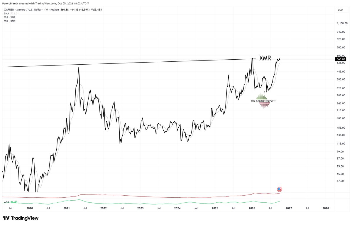 PeterLBrandt's tweet photo. $XRP
Excuse the rant I am about to unleash 
I believe in a concept called "measured moves"
Targets or objectives are not sacred
Charts often fail to deliver what we first identify and morph into something else
I have identified a C&H in XRP
On a larger time frame this C&H might be the right shoulder of a H&S
The measured move would be to 2.16 with is the height of the inverted H&S (closing price, daily) projected upwards
Chart change
One pattern is identified only to turn into something else
The right shoulder is poorly formed and abbreviated - this would suggest further right shoulder development is likely, but NOT necessary
Note in XRP there is a TON of overhead supply to work through
This is a negative for XRP
Please note that I could care less about the fundamentals of XRP or any other coin than BTC
XRP fans, please don't take this as an offense 
I trade price. Price is all that matters to me
Look at the charts of some other coins -- using the same time period. $XRP has all that supply overhead, but look at $XMR -- all the supply has been absorbed. It is clear sailing ahead. Or $SOL. Now this is a Cup and Handle on a different level than XRP. Or ETH -- massive congestion without the same type of overhead supply that we find in XRP. 
Or XLM - overhead supply, but not in same magnitude as XRP
Of these, my favorite by far is XMR. I do not know the fundamental narrative. I do not need to know.
I write about these things as my contribution to the @BitcoinLive1 collaborative service. Trial memberships are presently available for $97. That less than what you will lose on your next losing trade. You have everything to gain by giving BitcoinLive a trial here https://t.co/7xkEgygNFY
This sale end very soon