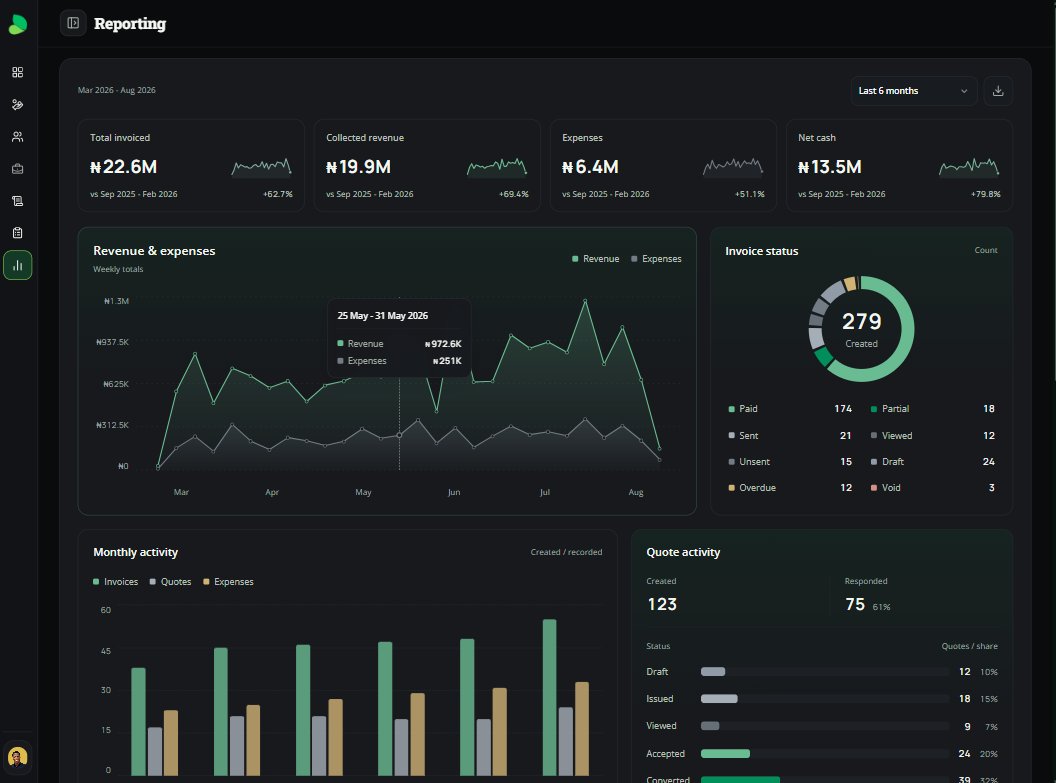 penuel_dem's tweet photo. still building. finalised the UI build of the reporting page.

with AI. 

i work for your startup.

frontend UI design,
website build,
0-1 product build. https://t.co/vtgFUAzVUf