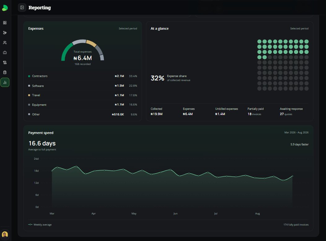 penuel_dem's tweet photo. still building. finalised the UI build of the reporting page.

with AI. 

i work for your startup.

frontend UI design,
website build,
0-1 product build. https://t.co/vtgFUAzVUf