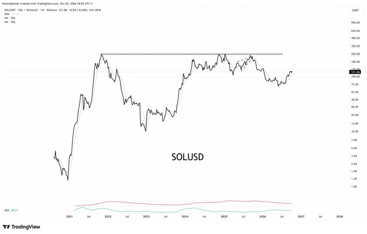 PeterLBrandt's tweet photo. $XRP
Excuse the rant I am about to unleash 
I believe in a concept called "measured moves"
Targets or objectives are not sacred
Charts often fail to deliver what we first identify and morph into something else
I have identified a C&H in XRP
On a larger time frame this C&H might be the right shoulder of a H&S
The measured move would be to 2.16 with is the height of the inverted H&S (closing price, daily) projected upwards
Chart change
One pattern is identified only to turn into something else
The right shoulder is poorly formed and abbreviated - this would suggest further right shoulder development is likely, but NOT necessary
Note in XRP there is a TON of overhead supply to work through
This is a negative for XRP
Please note that I could care less about the fundamentals of XRP or any other coin than BTC
XRP fans, please don't take this as an offense 
I trade price. Price is all that matters to me
Look at the charts of some other coins -- using the same time period. $XRP has all that supply overhead, but look at $XMR -- all the supply has been absorbed. It is clear sailing ahead. Or $SOL. Now this is a Cup and Handle on a different level than XRP. Or ETH -- massive congestion without the same type of overhead supply that we find in XRP. 
Or XLM - overhead supply, but not in same magnitude as XRP
Of these, my favorite by far is XMR. I do not know the fundamental narrative. I do not need to know.
I write about these things as my contribution to the @BitcoinLive1 collaborative service. Trial memberships are presently available for $97. That less than what you will lose on your next losing trade. You have everything to gain by giving BitcoinLive a trial here https://t.co/7xkEgygNFY
This sale end very soon