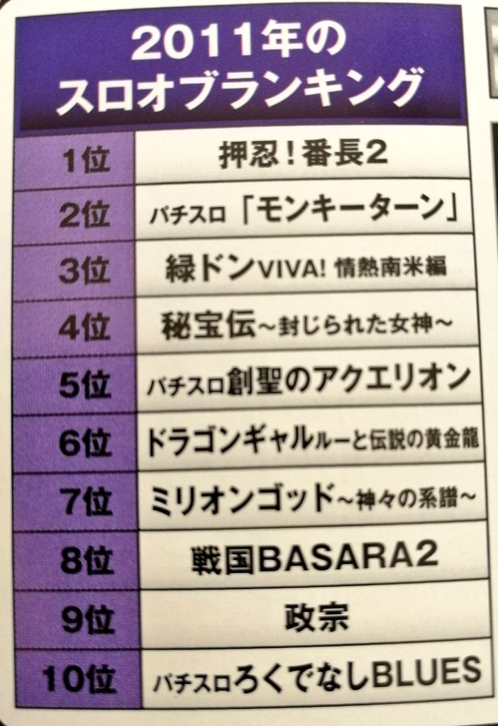 donchan2027's tweet photo. 【昔の年間スロランキング②】
ノーマルタイプで3位
クランキーコレクション健闘 https://t.co/Lv7n9i2bsR