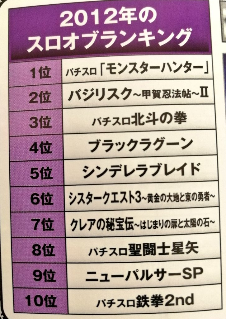 donchan2027's tweet photo. 【昔の年間スロランキング②】
ノーマルタイプで3位
クランキーコレクション健闘 https://t.co/Lv7n9i2bsR