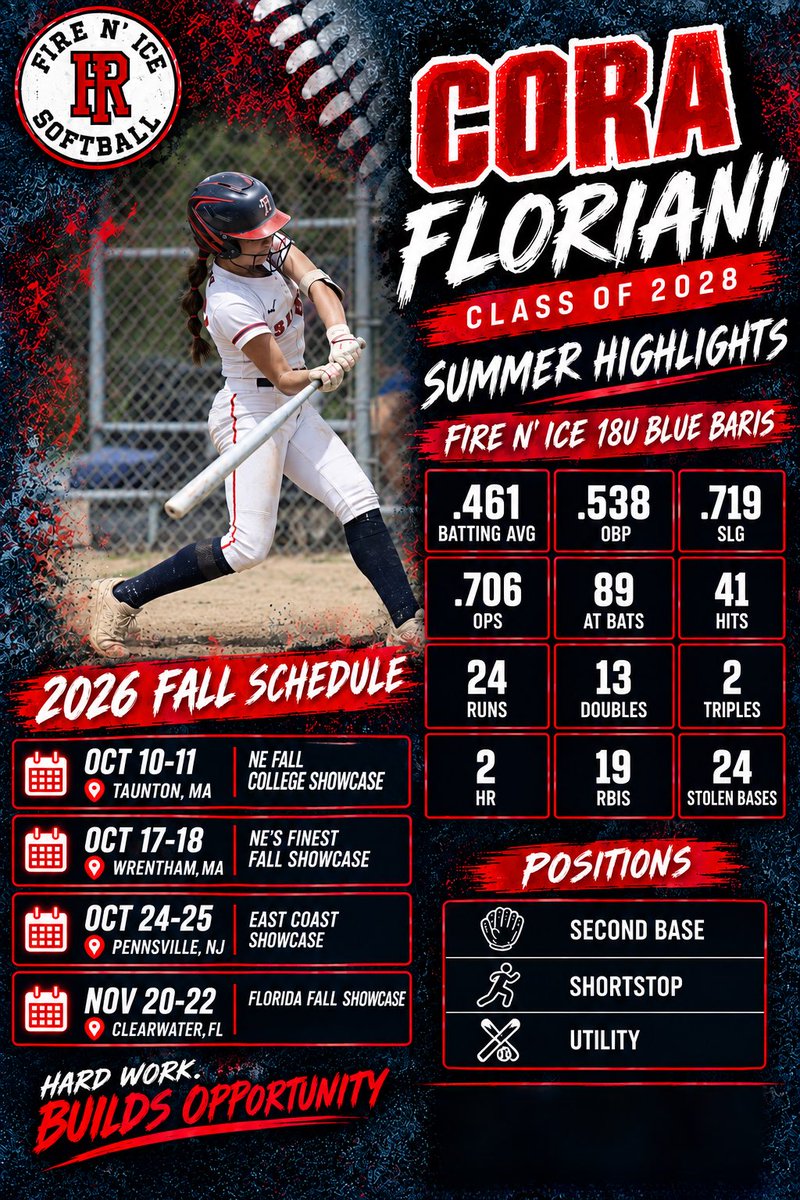 corafloriani50's tweet photo. So blessed to wake up everyday and get the opportunity to play the game i love. Sharing my summer stats along with my fall schedule with 18U Blue Fonseca! Excited to compete, keep improving, and finish the year strong. Looking forward to my upcoming showcase and getting back on the field! @fire_ri @CoachFons_Brown @jbaris3 @WBSportsRecaps @EC_Recruit @CoastRecruitsSB @PrepSoftball @MaxPreps @ExtraInningSB @NCSA_Softball @ncsa @NCAASoftball