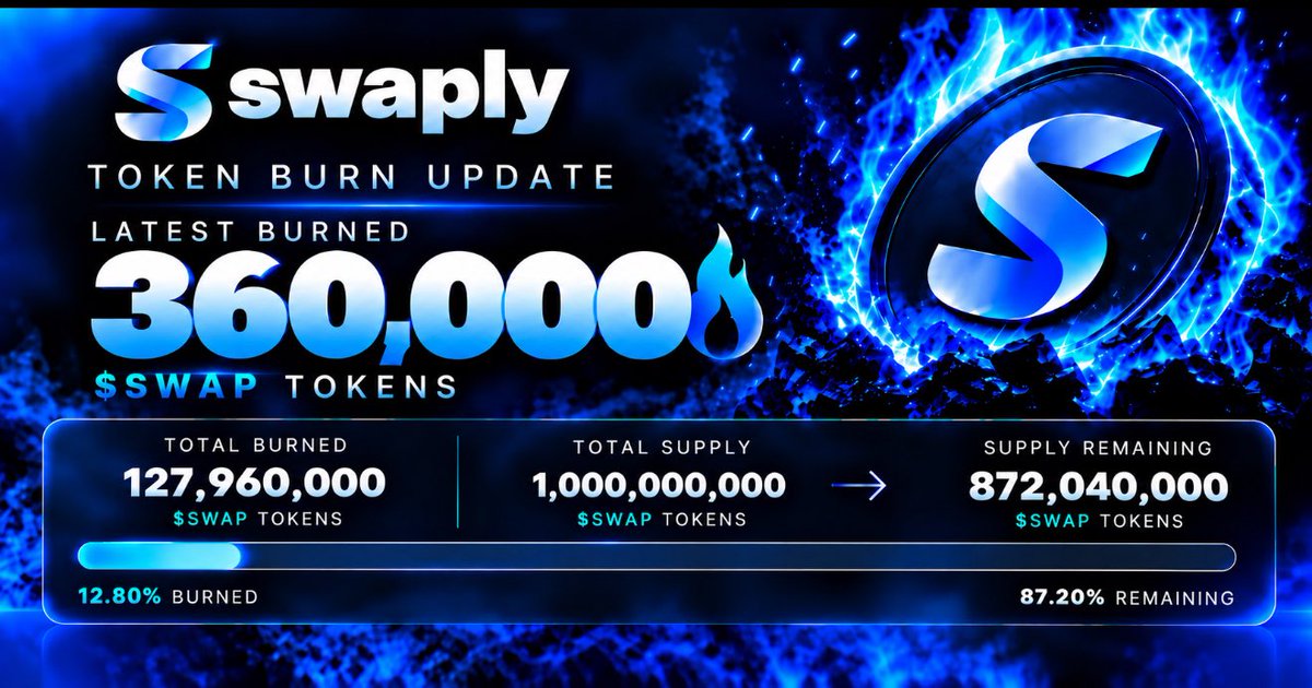 SWAPLYdex's tweet photo. We just bought-back &amp; burned another 360,000 $SWAP tokens using 75% of https://t.co/qAiMqgyyvj revenue 🔥

Make a $swap get 0.3% from it in stocks
Total burned so far: 127,960,000 tokens. https://t.co/YWrEsOYy6I
