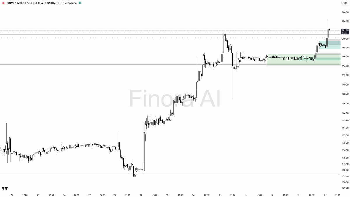 207.43, and possibly 212.14; invalidation is a 1h close below 194.91

not investment advice, educational report only

📊 Flow: OI $178K (+52.2% 24h) · funding -