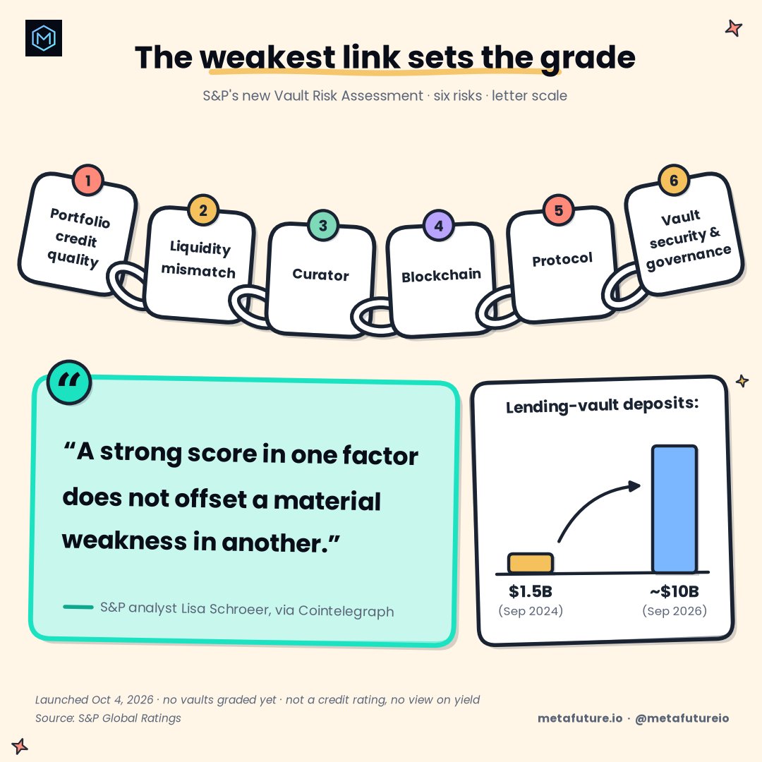 Metafutureio's tweet photo. S&P now grades lending vaults on a letter scale across six risks: portfolio credit quality, liquidity mismatch, curator, blockchain, protocol, and vault security and governance.

Their rule worth keeping: a strong score in one factor doesn't offset a material weakness in another.

No vault is graded yet, but the same six checks work today. We read the weakest one first.