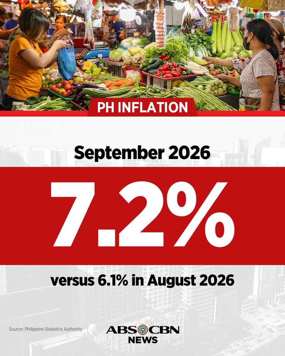 ABSCBNNews's tweet photo. BREAKING: Philippine inflation rose sharply to 7.2% in September 2026 from 6.1% in August as food prices surge, according to the PSA. | via @andietagz https://t.co/TM32b4JGIL