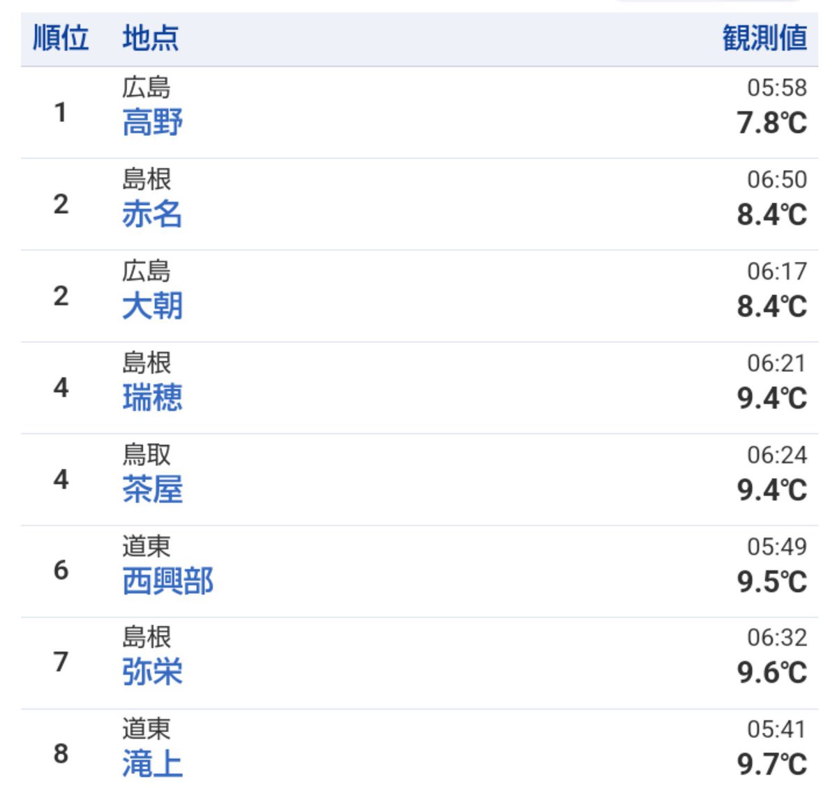 AtushiTaki's tweet photo. 《続報》今朝の最低気温。一桁の気温を観測したのがに中国地方が６カ所、北海道が２カ所でした。ベスト５が全て中国地方でした！
＃放射冷却
＃今朝の話題 https://t.co/ATM7qfKGLQ