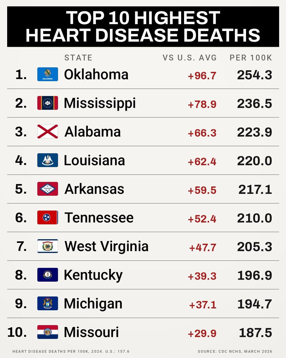TheEpicVault's tweet photo. Oklahoma had 254.3 heart disease deaths per 100K in 2024. The U.S. rate was 157.6.

Mississippi and Alabama are next, both above 220. https://t.co/SkdaHhD8yB