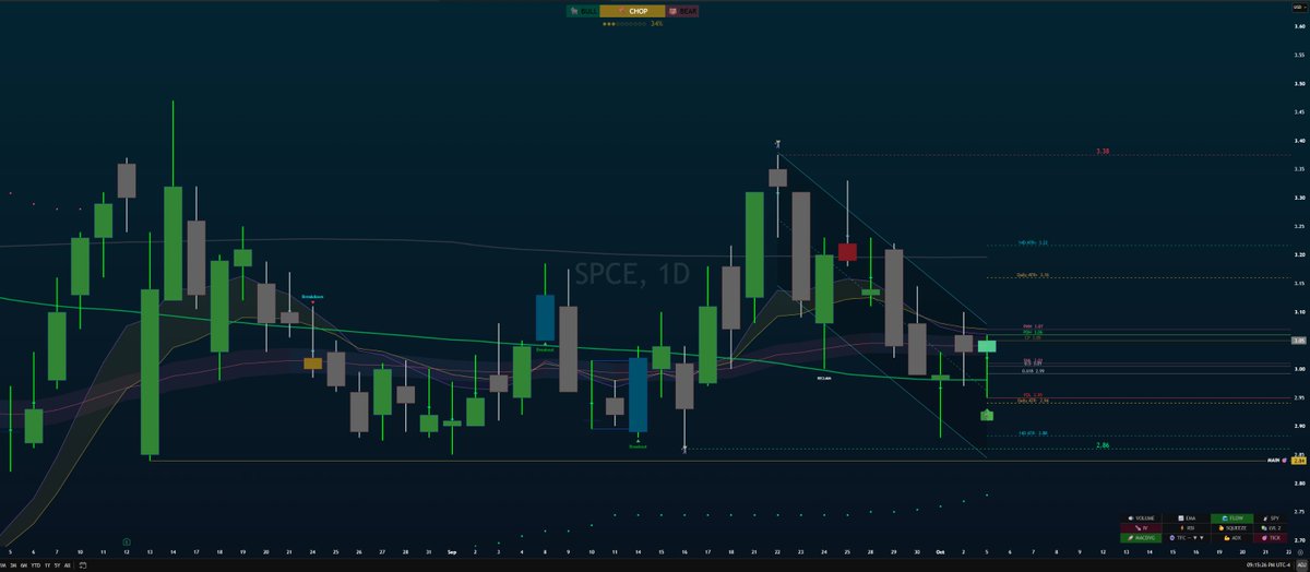 MoceanTrades's tweet photo. $SPCE - I could see this rally a bit with the proper volume. https://t.co/2CaeqohHFT