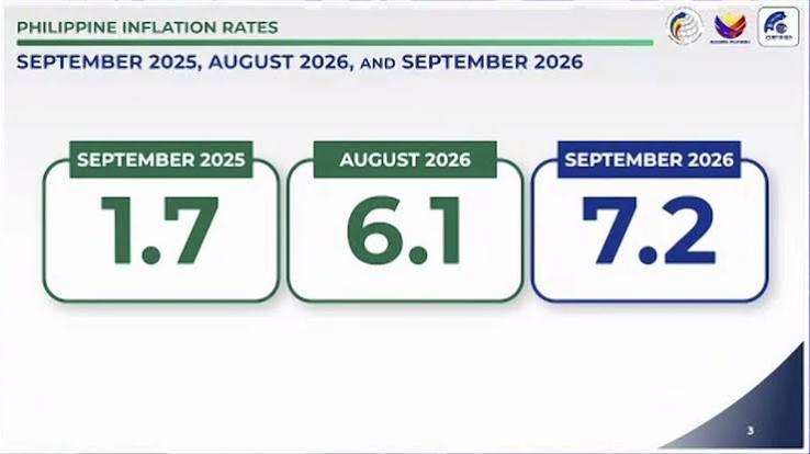 itradeph's tweet photo. Philippine Sept. Consumer Prices Rise 7.2% Y/y; Est 6.8

This surge effectively snaps a four-month streak of easing consumer prices, rising from 6.1% in August 2026 and matching the year's previous peak recorded in April. https://t.co/QPtQDwetcy