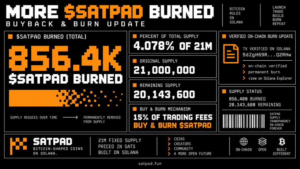 SatPad_SOL's tweet photo. Another $SATPAD buyback and burn is in.

Total burned: 856.4K $SATPAD
That’s 4.078% of the full 21,000,000 supply permanently removed.

Real platform activity. Real on-chain burns.

Verify the transaction:
https://t.co/9mDsLUcEFZ

https://t.co/qJTCFapxhT https://t.co/kFhY4KGxE5