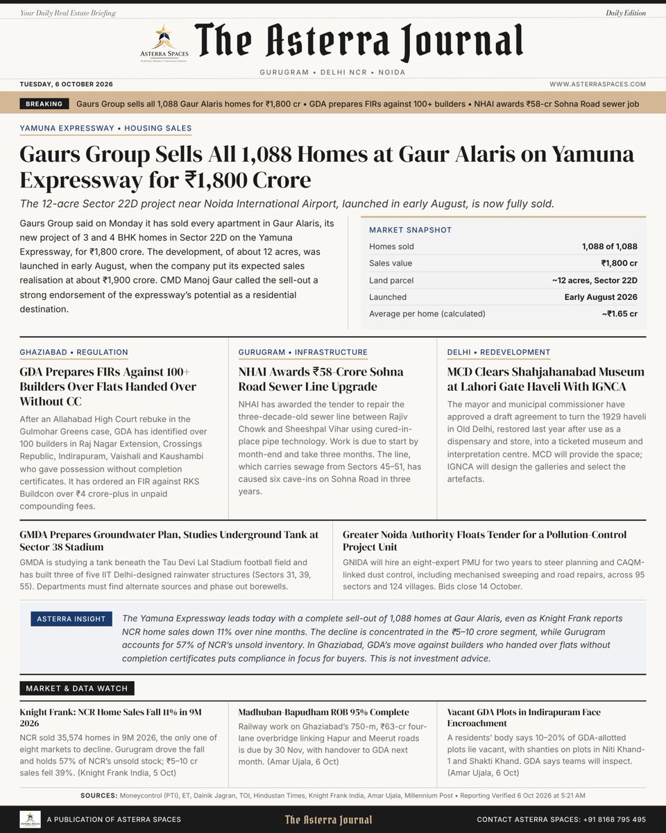 AsterraSpaces's tweet photo. Delhi NCR Real Estate News (6 Oct 2026): Gaurs Group sells all 1,088 Gaur Alaris homes for ₹1,800 cr. GDA prepares FIRs against 100+ builders. Full Briefing Attached.

📞 Contact us: +91 8168795495 | https://t.co/et2u3ZQO30

#Gurugram #DelhiNCR #RealEstate #YamunaExpressway https://t.co/dRpo2iG7yb