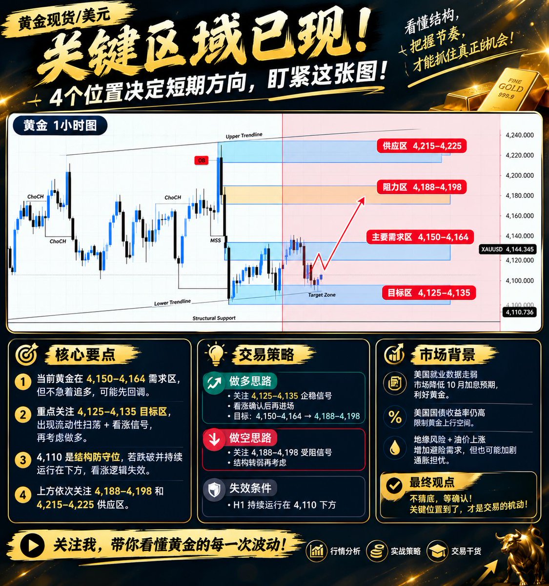 XAUUSDOwne's tweet photo. #XAUUSD #GOLD https://t.co/bR6nzj6B3q