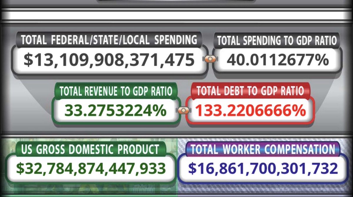 Jt4bjl's tweet photo. @KobeissiLetter Propped up by government spending, which is 40% of our economy https://t.co/fZ2OSi3Hiu
