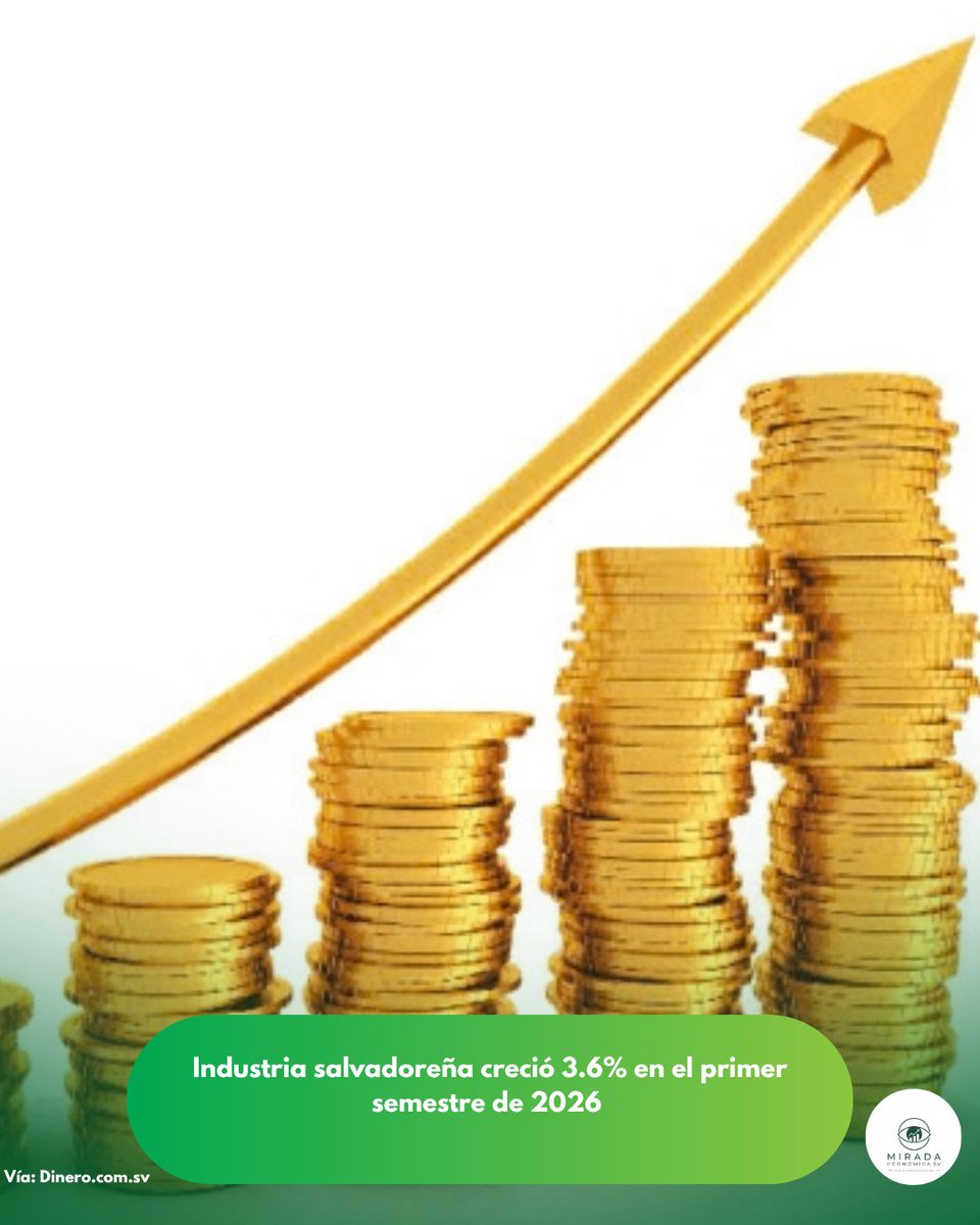 MiradaEconomisv's tweet photo. Según reportó https://t.co/MXMnU1BpXo con datos de ASI y BCR, la industria de El Salvador creció 3.6% en el primer semestre de 2026, alcanzando $2,462.2 M en PIB Industrial. El sector genera el 12.7% del PIB total del país, impulsado por nuevas inversiones. https://t.co/BV8h8BfsSE