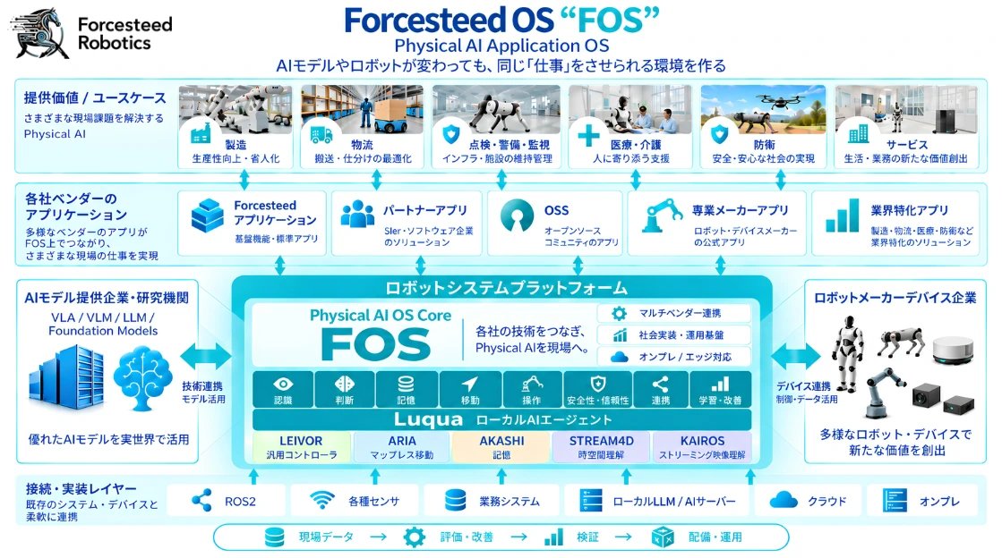 forcesteed's tweet photo. 優れたAIモデルと、優れたロボット。
両方そろえても、現場ではまだ仕事ができません。

その「間」を��めるため、株式会社ForcesteedRoboticsではPhysical AI OS「FOS（フォス）」構想を発表しました。

ゼロから作る構想ではなく、すでに現場で動いている技術を統合していきます。 https://t.co/EhsMQkhPYx