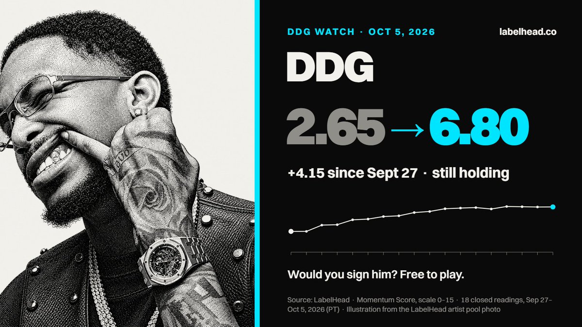 iamgeofffree's tweet photo. DDG fans, I see you. He was at 2.65 on Sept 27. He's at 6.80 tonight, and it's holding a week after HIT-A-THON dropped. Think he keeps climbing? Sign him to your Label and find out. We check again Sunday. https://t.co/jvCnSUEs2U #HITATHON https://t.co/cW8wWVGIak