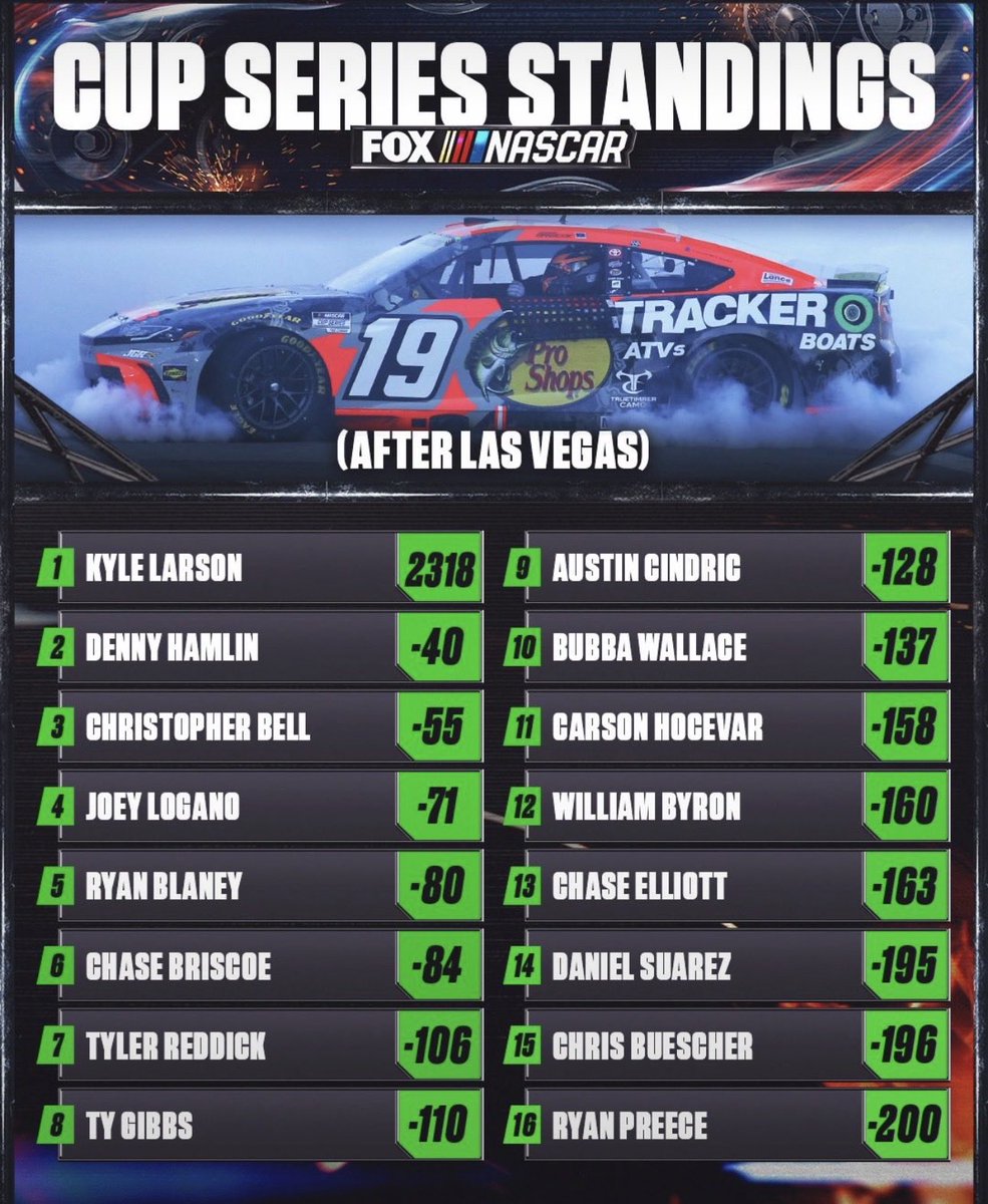 TonyRiveraSPEED's tweet photo. Miyata ratificó en L V, el enorme Chase que está teniendo! (aumentó a 40 pts la ventaja sobre Hamlin).
Briscoe ganó las 3 etapas y subió 2 puestos!
Gibbs perdió 2 posiciones.
Suárez con su P14, subió dos puestos.
Preece cayó hasta el fondo de la tabla.
Se viene Charlotte M S! https://t.co/ISUZzpMNG3