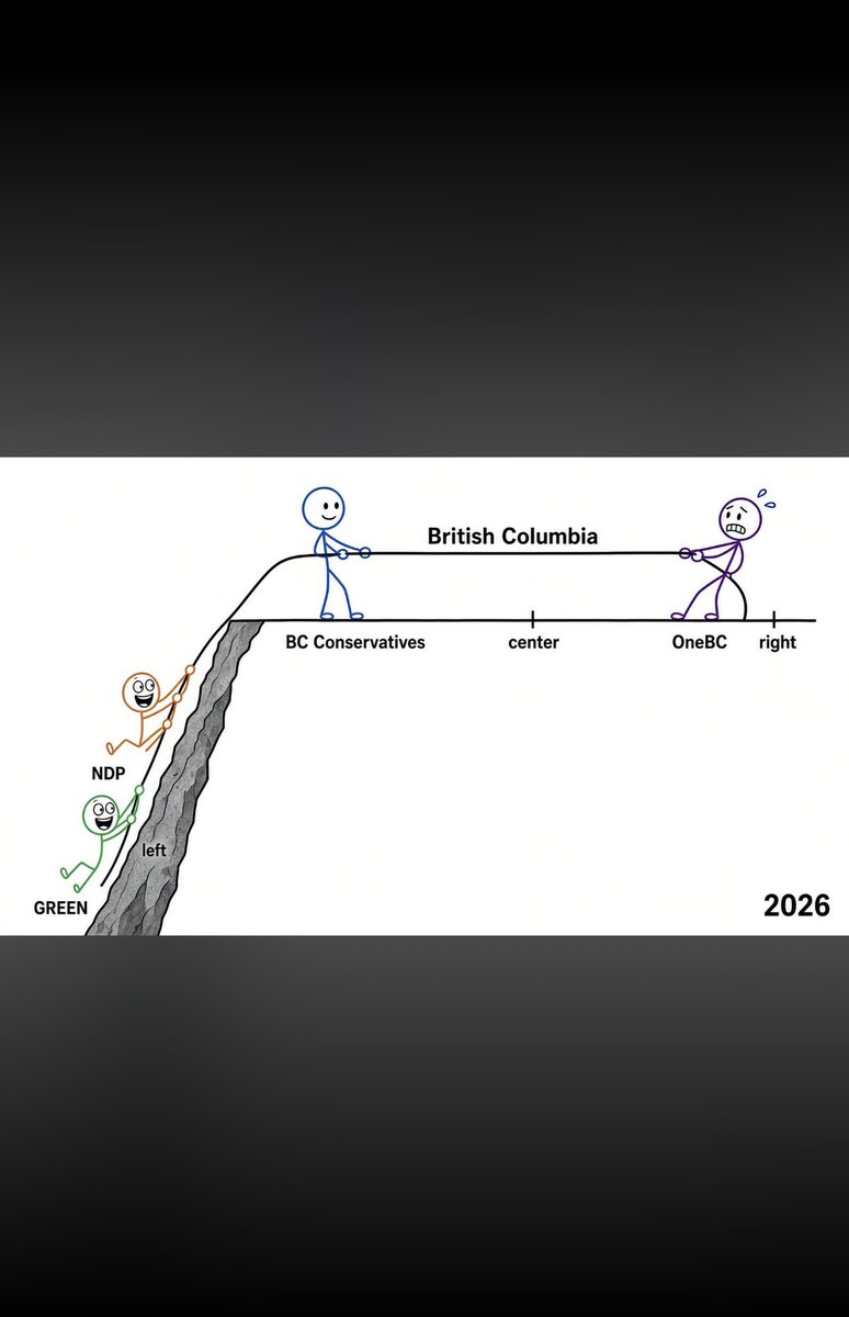 Mitchell_Lukoni's tweet photo. OneBC is the only party actually pulling British Columbia off the path of left-wing policy failure.

The others are comfortable where they are. OneBC is on the rope, doing the work to bring this province back to prosperity.

2026 isn’t about who looks comfortable. It’s about who moves the province.

#bcpoli