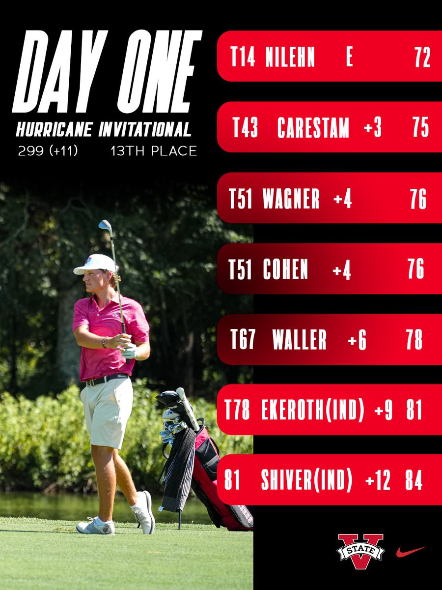 VState_Golf's tweet photo. Day 1 Results. #GOBLAZERS #BlazerGolf https://t.co/nEjYIkLx5b