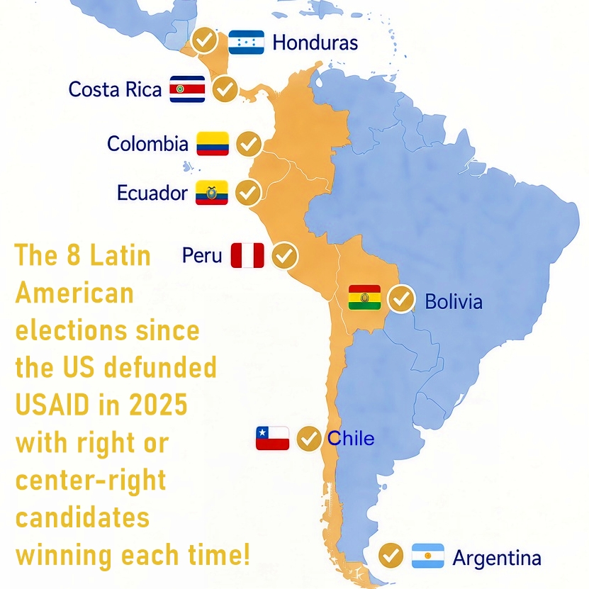 Real2Witnesses's tweet photo. USAID was in fact used for the SPECIFIC purpose of funding the UPENDING of elections in other nations – in order to INSTALL far-left leaning politicians and governments full of people who would only be interested in taking orders from their deep state handlers, in exchange for backdoor deals, gifts, and bribes. This organization has been ABUSED and USED for many years - to facilitate regime changes around the globe. 

Ironically, as America has claimed to be a country that upholds democracy, “ROGUE AGENTS” at home and abroad have been engineering the most UNDEMOCRATIC election outcomes imaginable in other nations for decades. This is no longer a secret.

USAID no longer operates worldwide - as the agency was effectively dismantled and its operations were wound down in 2025 by the Trump administration. That administration has also been prioritizing the overall reduction in size of the federal bureaucracy, eliminating regulations, and cutting spending. The administration's actions have been generally focused on shrinking budgets, reorganizing departments, or leaving positions unfilled - rather than completely shuttering entire independent, major federal agencies. However, the administration is successfully dissolving, significantly hollowing out and seeking to eliminate specific government offices, advisory panels, and specialized sub-agencies. USAID had a very long history of connections with CIA operations against foreign nations, and now its financial leveraging of foreign election results has been severely hampered.

Disclaimer: Professional Analysis

Image text: The 8 Latin American elections since the US defunded USAID in 2025 with right or center-right candidates winning each time!