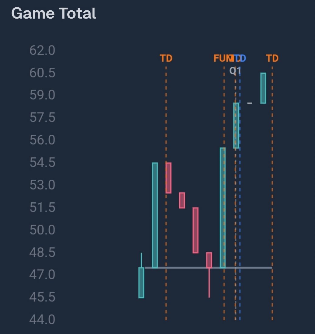 SportSimulate's tweet photo. In game total now 60.5 

ATL 21 - 7 NO

https://t.co/U1jk1iLmqx https://t.co/1EFgLXSpyH