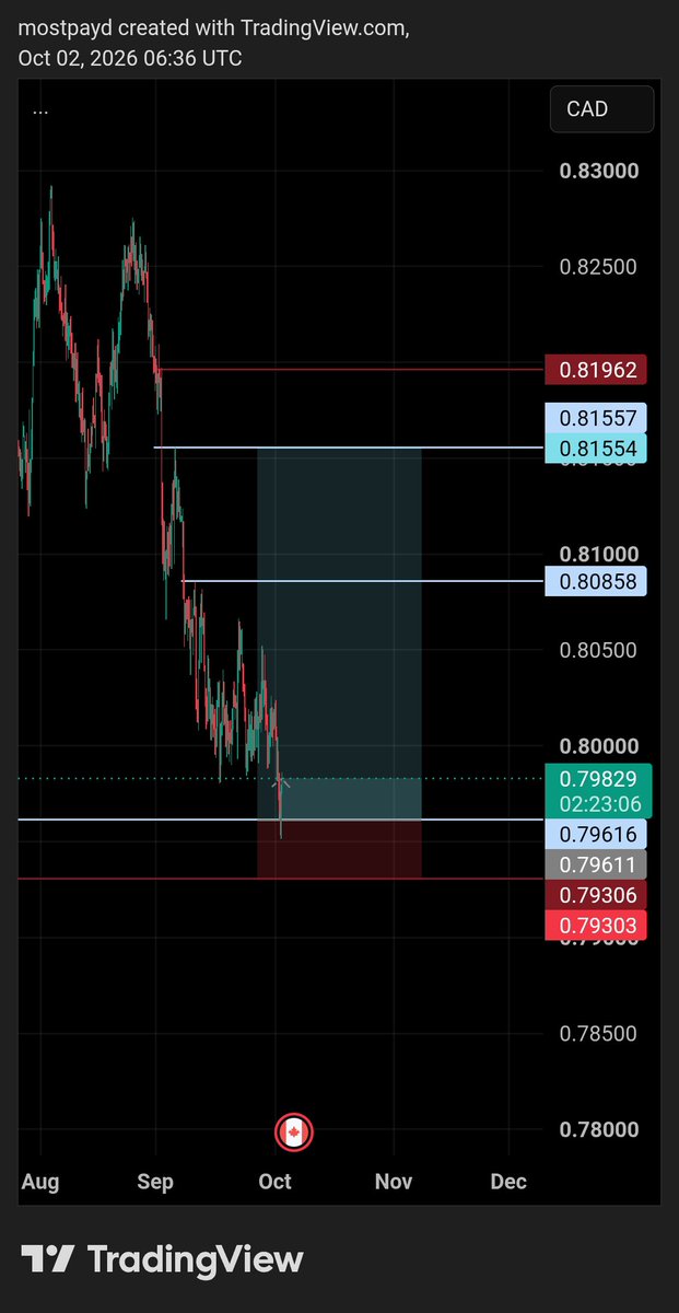 WEB3_BALLER's tweet photo. My outlooks for this week 📊  

#NZDCAD #AUDCHF #XAUUSD

Remember: markets don’t care about your ego, they care about your discipline.  
No matter the setup, risk management is the real deal 🫱🏾‍🫲🏿 . 

#Less_ismore 📈 always . https://t.co/85H8Wi4JtA