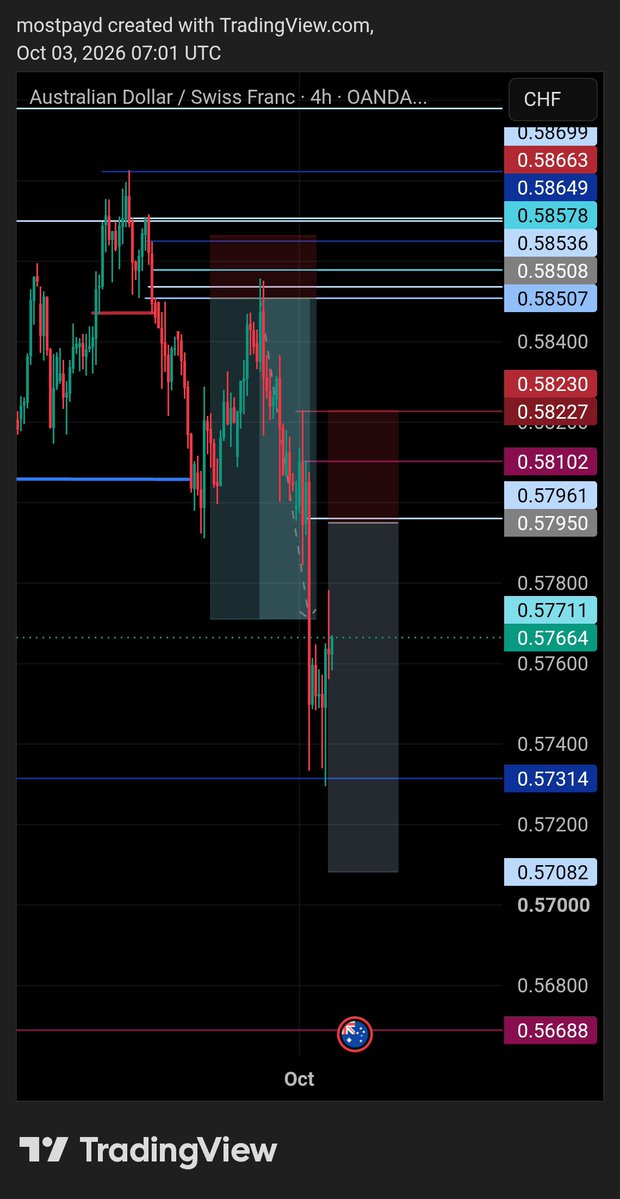 WEB3_BALLER's tweet photo. My outlooks for this week 📊  

#NZDCAD #AUDCHF #XAUUSD

Remember: markets don’t care about your ego, they care about your discipline.  
No matter the setup, risk management is the real deal 🫱🏾‍🫲🏿 . 

#Less_ismore 📈 always . https://t.co/85H8Wi4JtA