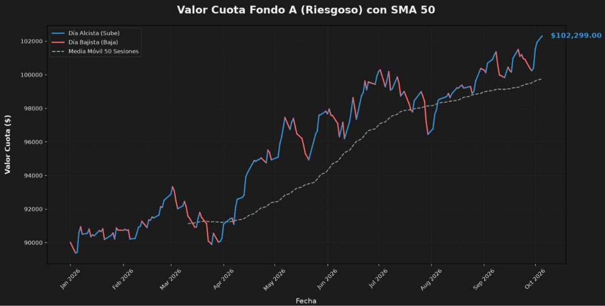 NinyaAFP's tweet photo. El Fondo A sigue marcando máximo.
Lunes 5 de octubre. Estimación final: +0,38%.

La tendencia no se rompe.
#FondoA #AFP #Chile https://t.co/wqbKybknLz