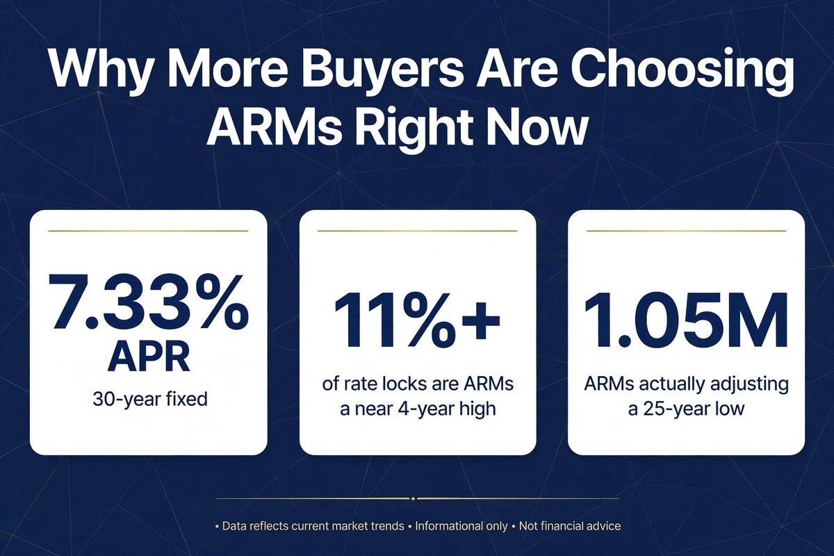 AaronKopelson's tweet photo. With the 30-year fixed hovering around 7.33% APR, more buyers are turning to adjustable-rate mortgages to make the monthly payment work. ARMs just claimed their largest share of rate locks in nearly four years at over 11%, according to ICE's October Mortgage Monitor. The old ARM anxiety doesn't quite fit this time: only 1.05 million ARMs are actually adjusting, a 25-year low, because more than 90% of ARMs originated since 2022 are still in their introductory fixed-rate periods. For the right buyer, an ARM can be a smart bridge while rates stay elevated.