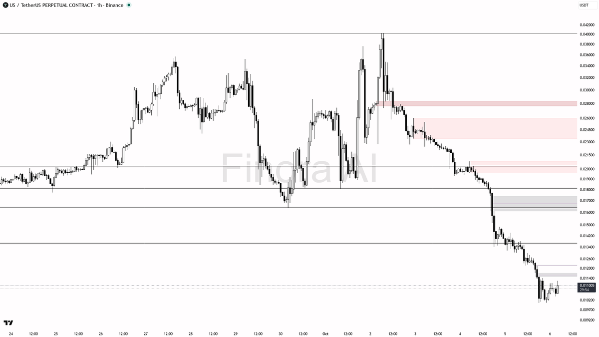 only

📊 Flow: OI $8.6M (-12.8% 24h) · funding -0.0664% · taker 0.85×

Where's the next resistance? Find out → <https://t.co/D81I1PG23O>
 [📷](https://pbs.twimg