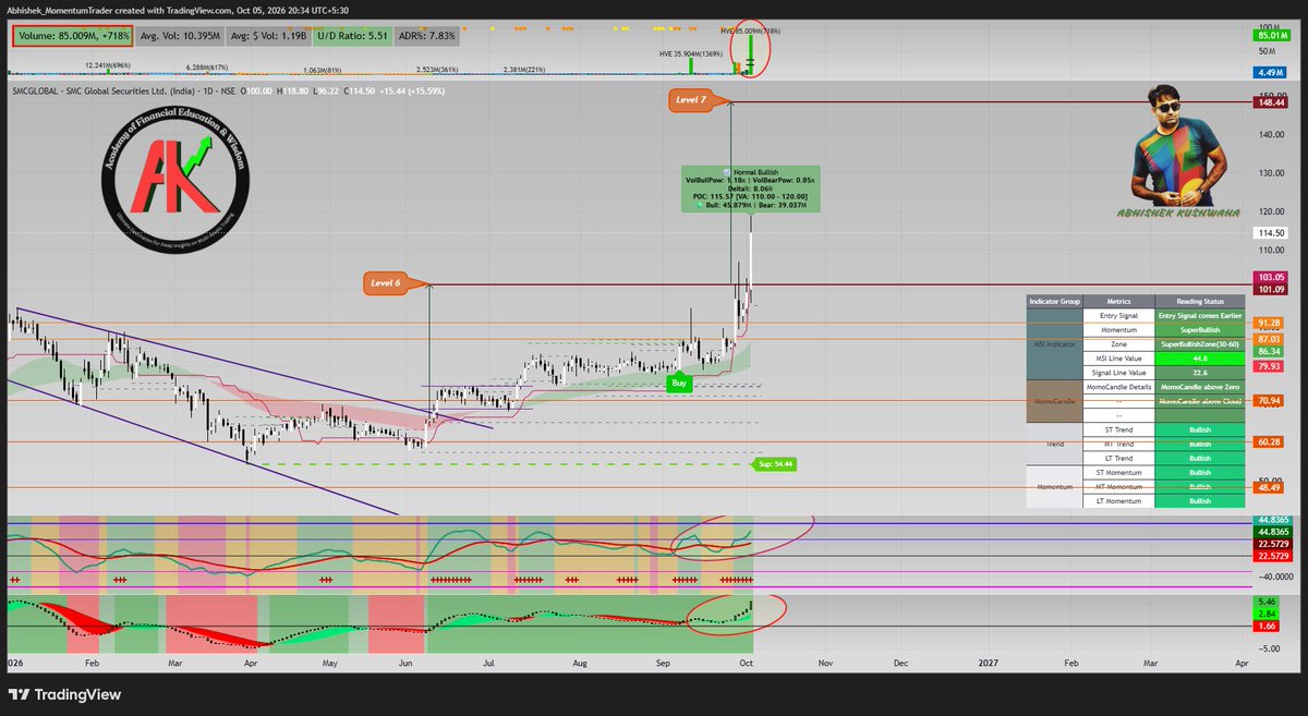 abhishek_kush's tweet photo. #SMCGLOBAL
#MSISetup #MomentumTrading #MomentumMentor #RuleBasedSetup
Stock after Achieving Last Suggested Level, Now looks Ready for Next Marked Level.
All Conditions Meet for MSI Setup. MSI Line Now in Super Bullish Zone.
Its Purely my View. Check according your Setup. I am not SEBI Registered Analyst.