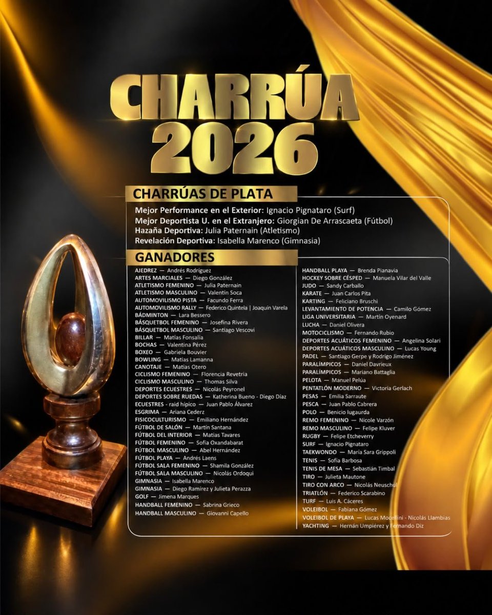 A_Cottini's tweet photo. 🏆🇺🇾 **Felipe Klüver, Charrúa de Oro 2025-2026** 🚣‍♂️

🥇 **Charrúa de Oro:** Felipe Klüver.

🥈 **Charrúas de Plata:**
🤸 Isabella Marenco — Revelación
🏃‍♀️Julia Paternain — Hazaña Deportiva
⚽ Giorgian De Arrascaeta — Mejor deportista en el extranjero
🏄 Ignacio Pignataro — Mejor performance en el exterior

🇺🇾 Repasa todos los ganadores por deporte: