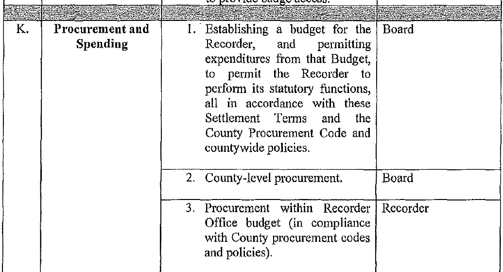MerissaCaldwell's tweet photo. 🚨MARICOPA COUNTY ELECTIONS

The Board of Supervisors controls the Runbeck Contract per the settlement agreement with @azjustinheap. See item K2. 

Even when it expires in Jan 2027, the Board of Supervisors will control the new contract https://t.co/ODTOxz4YJK