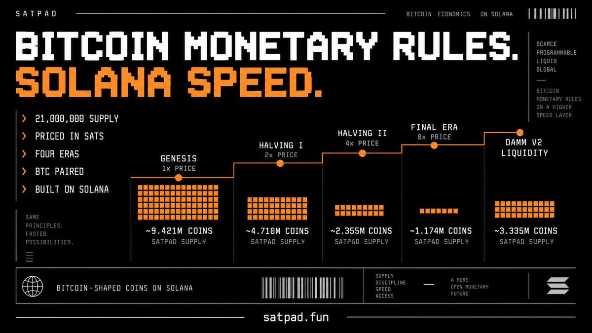 SatPad_SOL's tweet photo. 21 million changed the game once already.

Satpad turns that into a launchpad on Solana.

21,000,000 supply.
Priced in sats.
Four eras.
BTC paired.
Built on Solana.

Bitcoin monetary rules.
Solana speed.

Not another billion supply launchpad.
Not another inflation game.

Just Bitcoin-shaped coins launched for a faster chain.

https://t.co/bkn7xxENRW