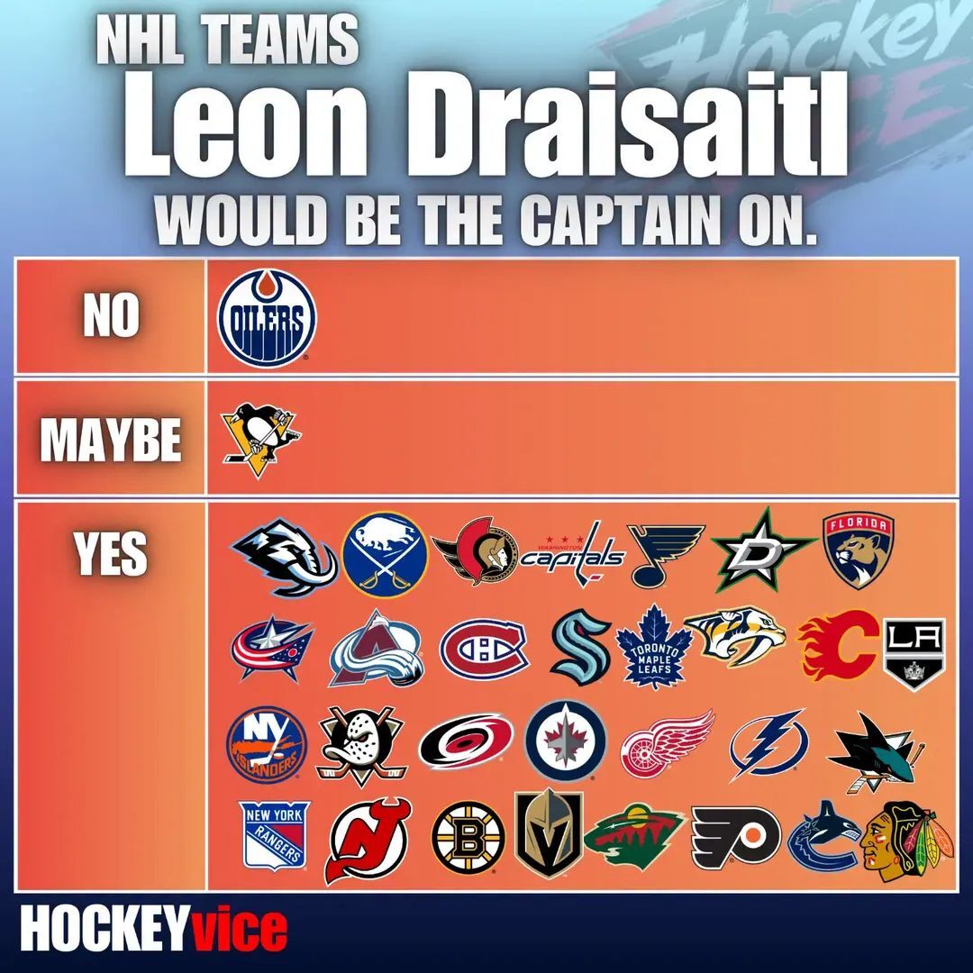 HockeyVice_'s tweet photo. Why does everyone have Draisaitl 5 or 6 on top lists when they know hes number 2 🤷‍♂️ https://t.co/0T2Y8SfNyP