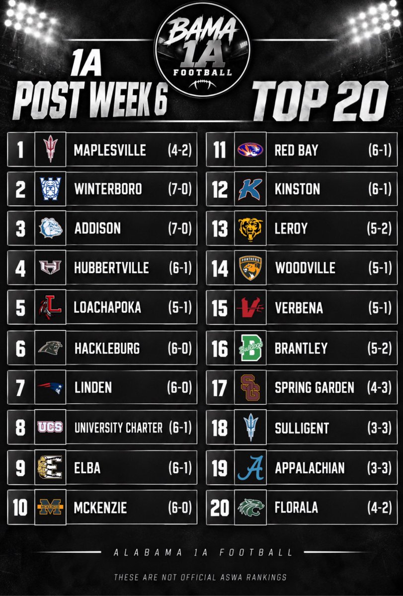 bama_1a_footbal's tweet photo. 🏈 Here is Bama 1A Footballs Post week 6 top 20 🏈 (these are NOT official ASWA rankings)
Who’s too high? Who’s too low? Who got snubbed?
#Bama1AFootball #AlabamaFootball #1A #Top20 #highschoolfootball https://t.co/hXkRvA2tc5