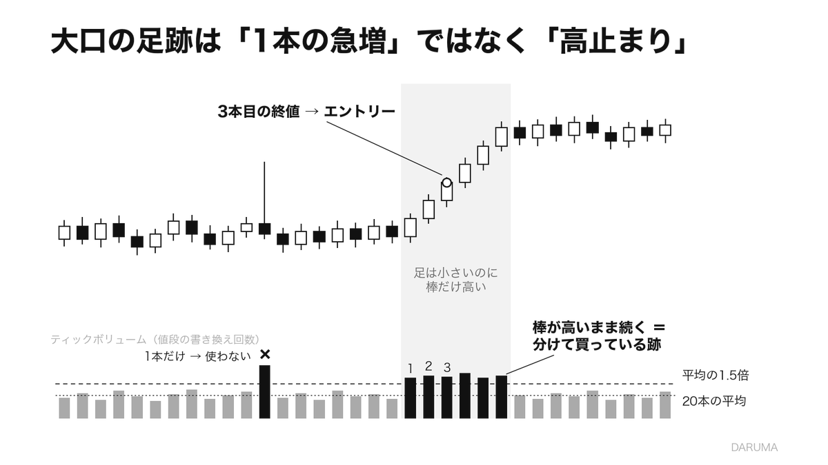hacktheessence's tweet photo. チャートの出来高を「偽物だから意味ない」と思ってる人は、大口が買っている最中をずっと見逃しています。

出来高は偽物だからと、チャートに出してもいない。
じわじわ上がっているけど、足が小さいので様子見。
気づいた時には、もうずっと上。
あとで出来高を出してみると、上がり始めから棒が高いままだった。
これ、何度も経験してませんか？🤭

たしかに、FXやゴールドのチャートの出来高の多くは、取引量そのものではありません。
中身は「その足の中で値段が何回書き換わったか」。いわゆるティックボリュームです。
でも取引が活発な時ほど書き換えも増えるので、本当の出来高と似た動きをする、という研究もあります。

そして大口の動きは、この回数に表れやすいんですよ。
大口は資金がでかいので、一度にまとめて買うと自分で値段を吊り上げてしまうのでね。
だから注文を細かく分けて、何本もの足にまたがって買い続けることが多い。
一回ずつは小さいので足は伸びないけど、そのたびに値段は書き換わる。
その結果、「足は小さいのに、棒だけ高い」が何本も続くんです。

じゃあ、どこで入るのか。
① 出来高の棒に、20本の移動平均線を重ねる
→ ティックの数は業者ごとに違うので、見るのは数字ではなく平均との比
② 時間帯の切り替わり直後（平均の線が上がりきるまで）と、重要指標の前後15分は数えない
→ どちらも、大口と関係なく棒が高く出てしまう
③ 平均の1.5倍以上の棒が、3本続けて出るのを待つ（数字は目安）
→ 大口は分けて買うので、増えた状態が続く。ここではまだ入らない
④ その3本の終値が、どれも前の足の終値より上なら、3本目の終値で買い
→ 棒だけでは買いか売りか分からない。向きは終値で確かめる

損切りは、3本の1本目の安値の少し下。
3本の値幅が大きく損切りが遠いなら、ロットを落とすか見送りです。
利確は、棒が平均の線まで戻ったところ。押し上げていた買いが止まったサインです。
売りなら上下を逆にするだけです。

逆に、絶対に入ってはいけない形はこれです。

・棒が1本だけ跳ねて、次の足ではもう平均に戻っている
・棒は高いままなのに、終値が前の足を超えられない
1つ目は、注文が一瞬重なっただけ。2つ目は、上で売りに受け止められているだけ。
どちらも、大口が買い続けている形とは言えません。

結論として、
チャートの出来高は「偽物」ではなく「値段が書き換わった回数」。
大口の足跡は1本の急増ではなく、何本も続く高止まりに出やすいんですよね。

RT・いいね必須
