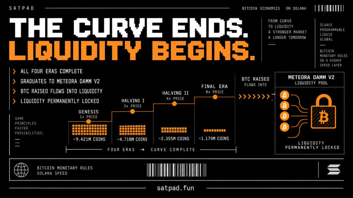 SatPad_SOL's tweet photo. Most launchpads treat graduation like the finish line.

On Satpad, it’s where the next market begins.

Complete all four eras.
BTC raised flows into Meteora DAMM v2.
Liquidity is permanently locked.
Trading continues from there.

The curve ends.
Liquidity begins.

https://t.co/bkn7xxENRW