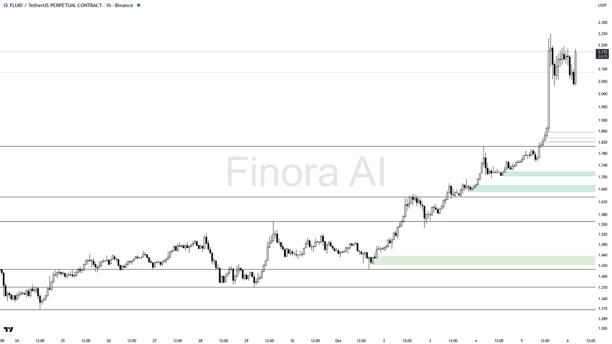 🧐 $FLUID jumps 4.5% in 15m with 3.5x volume—momentum feels real, but watch for a possible bull trap 🧵👇 
 [📷](https://pbs.twimg.com/media/HT6TX04XEAEeekN.png