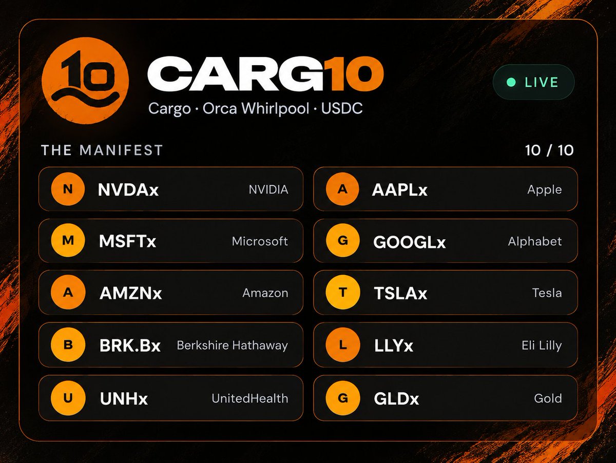 CARG10X's tweet photo. Introducing $CARG10 

CARG10 is a flywheel built around one simple idea

To distribute trading fees back to holders of $POD and $CARG10 holders.

The more CARG10 trades, the more POD holders receive stocks which makes it the perfect mutually beneficial flywheel.

Every hour, 70% of the trading fees from $CARG10 buys 10 tokenized stocks and automatically distributes it as follows:

50% to wallets with 100K+ $POD
20% to wallets with 100K+ $CARG10 
30% to POD launchpad which is mostly used for buybacks and burn(a flywheel with a flywheel)

The aim is to create a token and a community where activity is a win for everyone and the ecosystem itself.